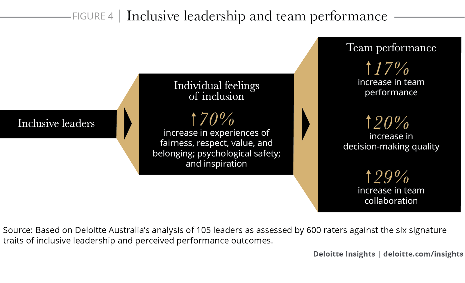 Chart showing increase of individual feelings of inclusion increase lead to increased team performance